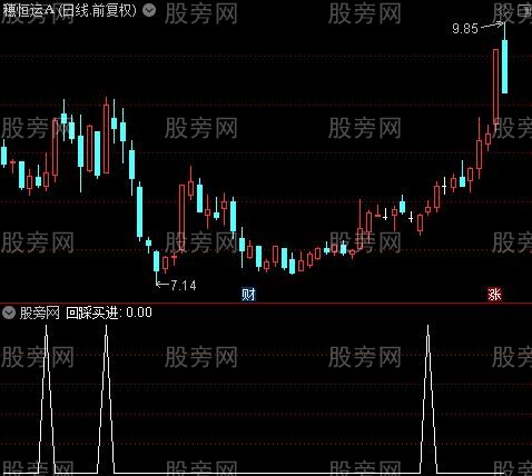 操盘经典主图之回踩买进选股指标公式