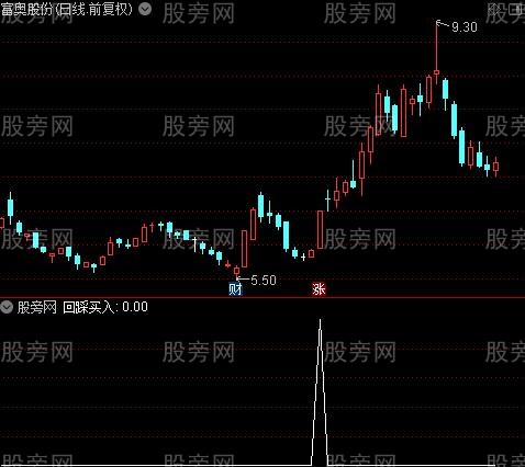 操盘经典主图之回踩买入选股指标公式