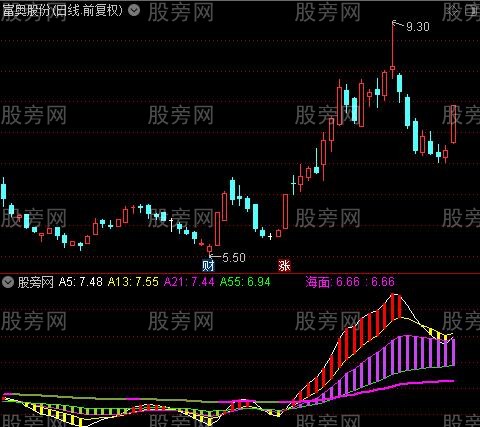 通达信海面指标公式