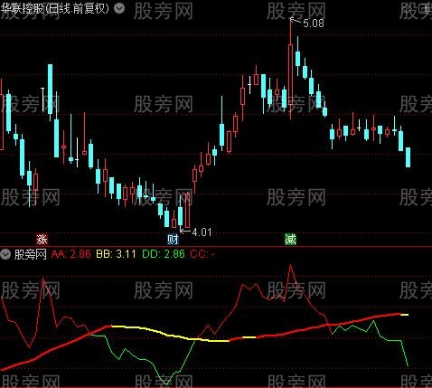 通达信主力强弱指标公式