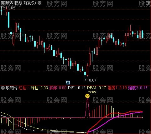 通达信抄底爆发指标公式