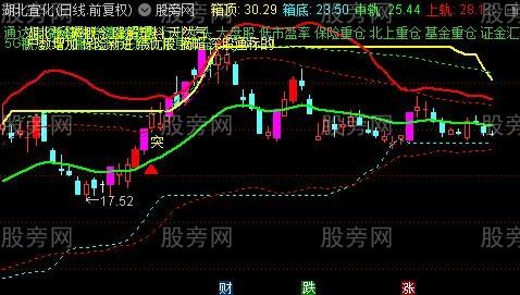 通达信箱体起爆点主图指标公式