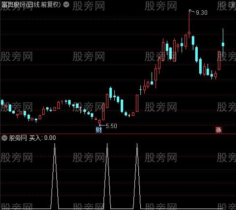 波段买入机会之买入选股指标公式