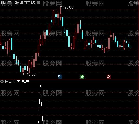 箱体起爆点主图之突选股指标公式