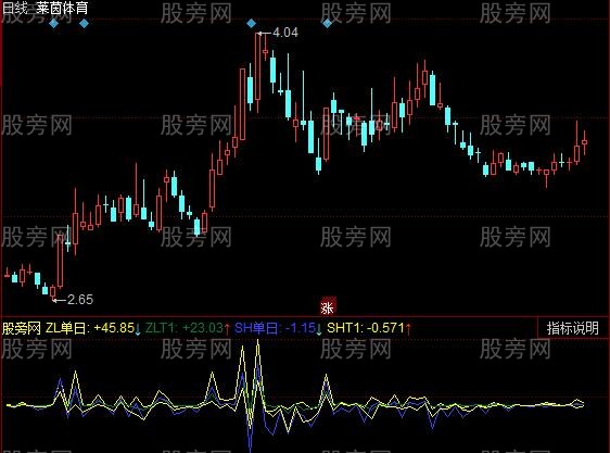 同花顺增减仓管理指标公式