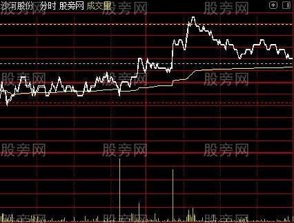 通达信阻力支撑分时主图指标公式