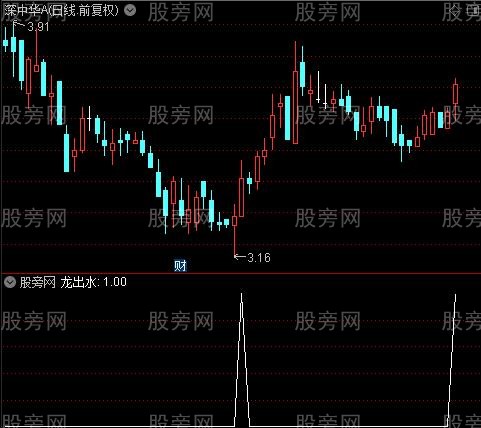 双龙定乾坤之龙出水选股指标公式
