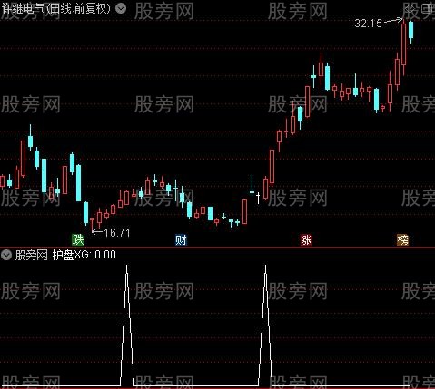 波段进出主图之护盘选股指标公式