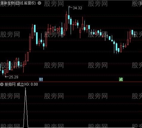波段进出主图之成立选股指标公式