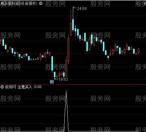 波段进出主图之注意买入选股指标公式