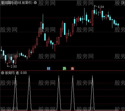 波段进出主图之进选股指标公式