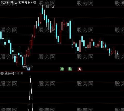 通达信强势角度选股指标公式