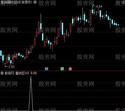 潜伏区神秘底之潜伏区选股指标公式