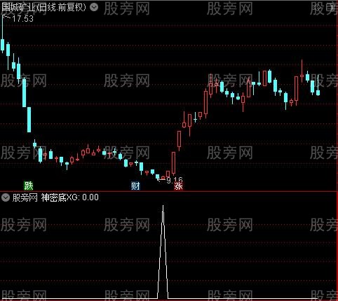 潜伏区神秘底之神密底选股指标公式