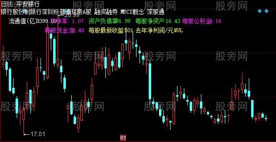 同花顺财务行业主图指标公式