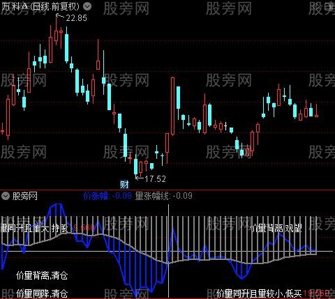 通达信量价趋势解盘指标公式