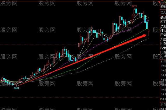 上涨趋势交易的核心,三步仓位控制方法