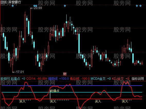 同花顺起爆CCI指标公式