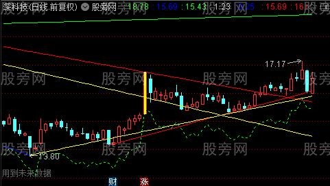 通达信趋势压力支撑画线主图指标公式