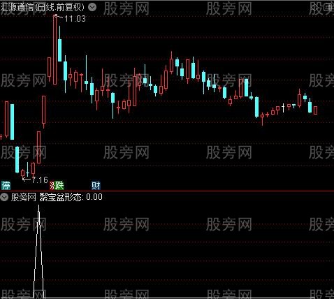 通达信聚宝盆形态选股指标公式 通达信聚宝盆形态选股指标公式