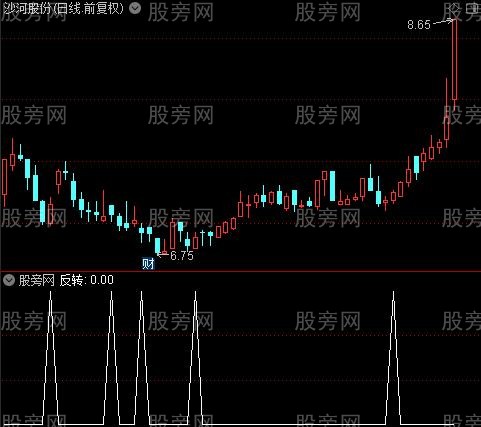 买点反转之反转选股指标公式