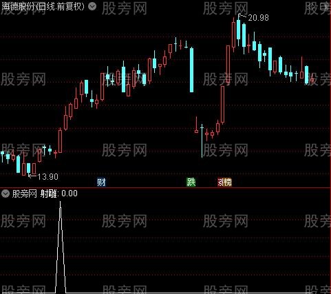 弯弓射雕之射雕选股指标公式