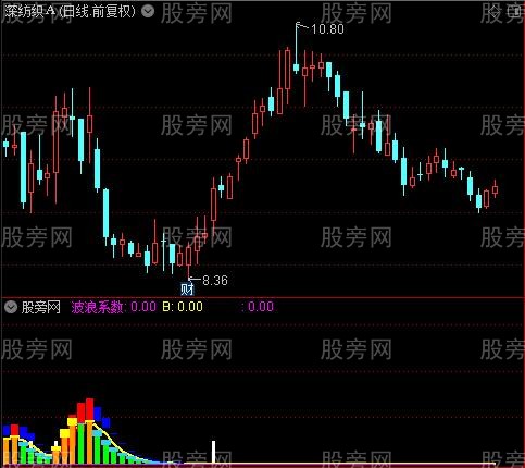 通达信趋势波浪指标公式