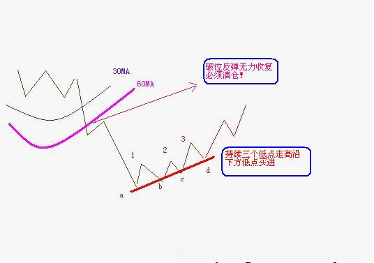 扭亏解套的三种方法