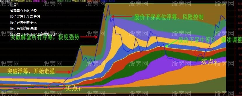 通达信筹码时空指标公式