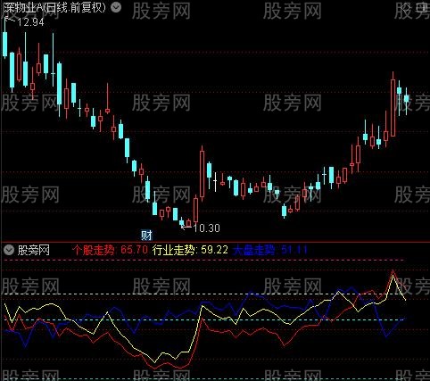 通达信走势动力指标公式