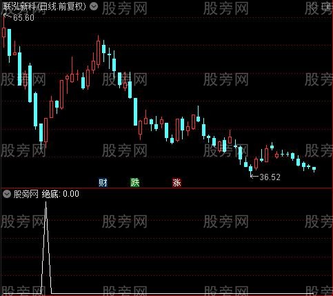 变盘进出提示主图之绝底选股指标公式