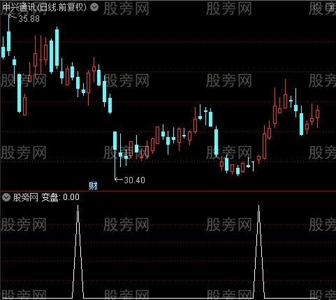 变盘进出提示主图之变盘选股指标公式