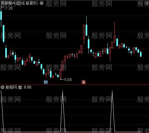 进追出逃主图之追选股指标公式