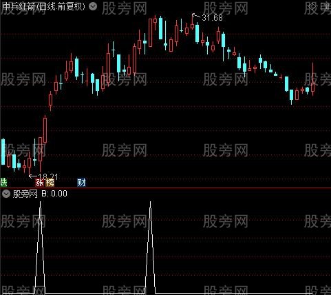 买与背离主图之B选股指标公式