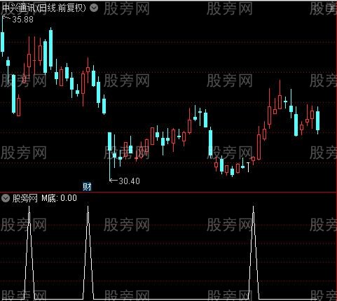 买与背离主图之M底选股指标公式