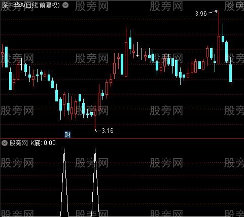 买与背离主图之K底选股指标公式