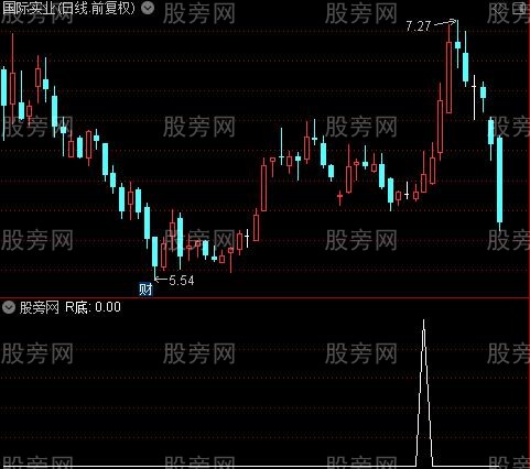 买与背离主图之R底选股指标公式