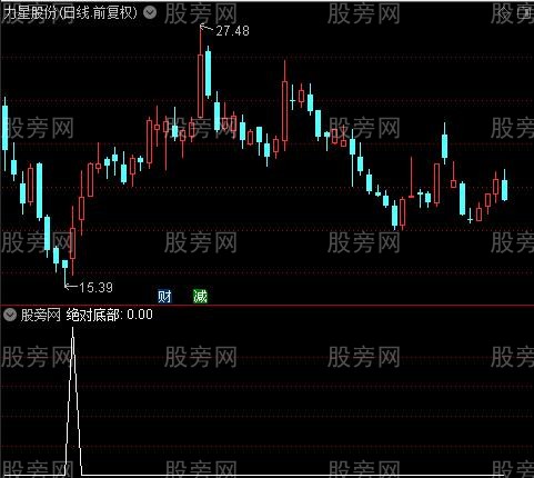 天机道决策主图之绝对底部选股指标公式