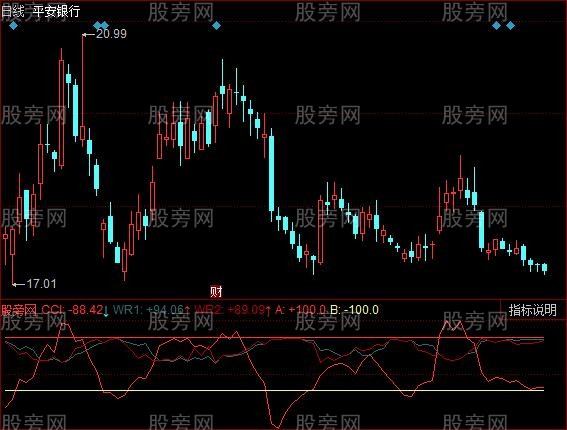 同花顺WR和CCI合一指标公式