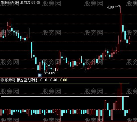 通达信重力势能指标公式 通达信重力势能指标公式
