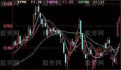 简单有效的均线判断离场