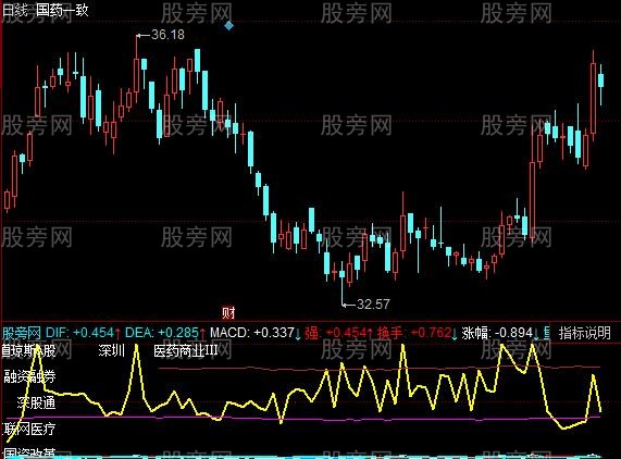 同花顺单线MACD指标公式 同花顺单线MACD指标公式