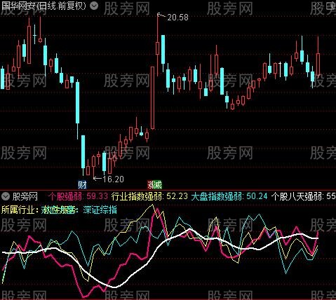 通达信个股强弱比较指标公式