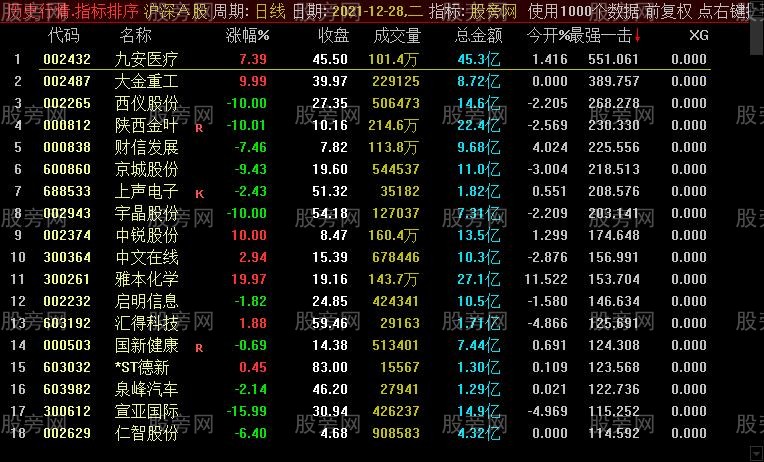 通达信竞价抢涨停排序指标公式