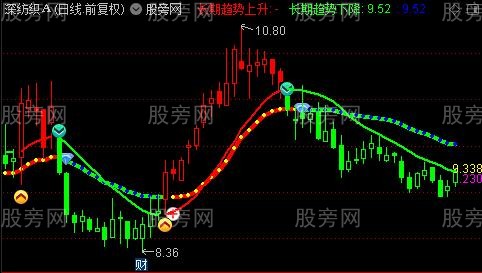 通达信完美趋势波段主图指标公式