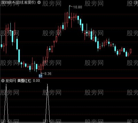 完美趋势波段主图之黄圈红杠选股指标公式