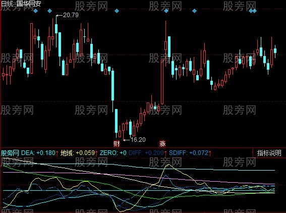 同花顺四级MACD指标公式