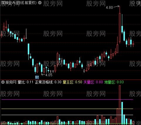 通达信量王精选指标公式