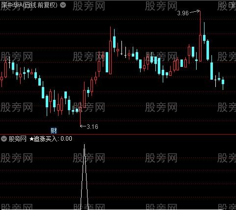 金盆聚宝之追涨买入选股指标公式