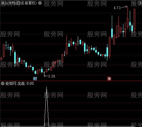 金盆聚宝之出击选股指标公式
